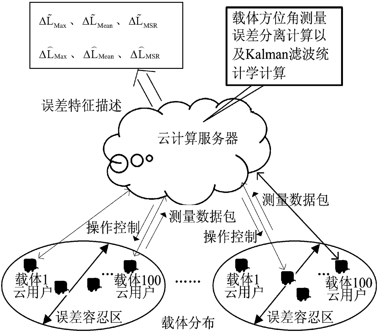 A measurement and analysis method for measurement error of bionic polarization navigation carrier