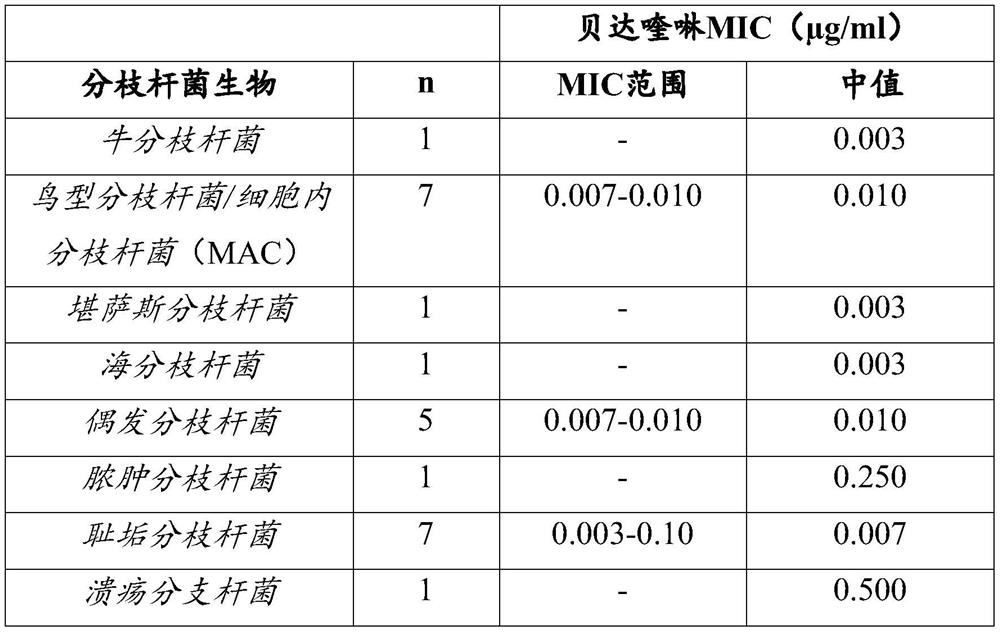 Combination in treatment of nontuberculous mycobacterial diseases