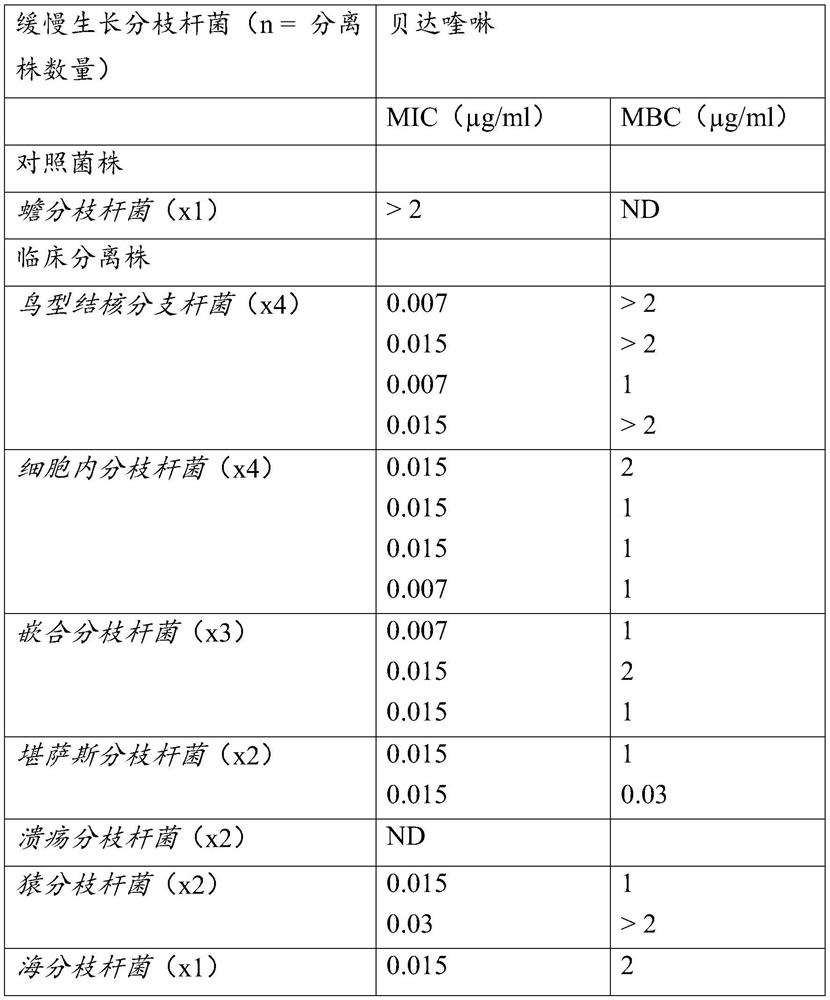 Combination in treatment of nontuberculous mycobacterial diseases