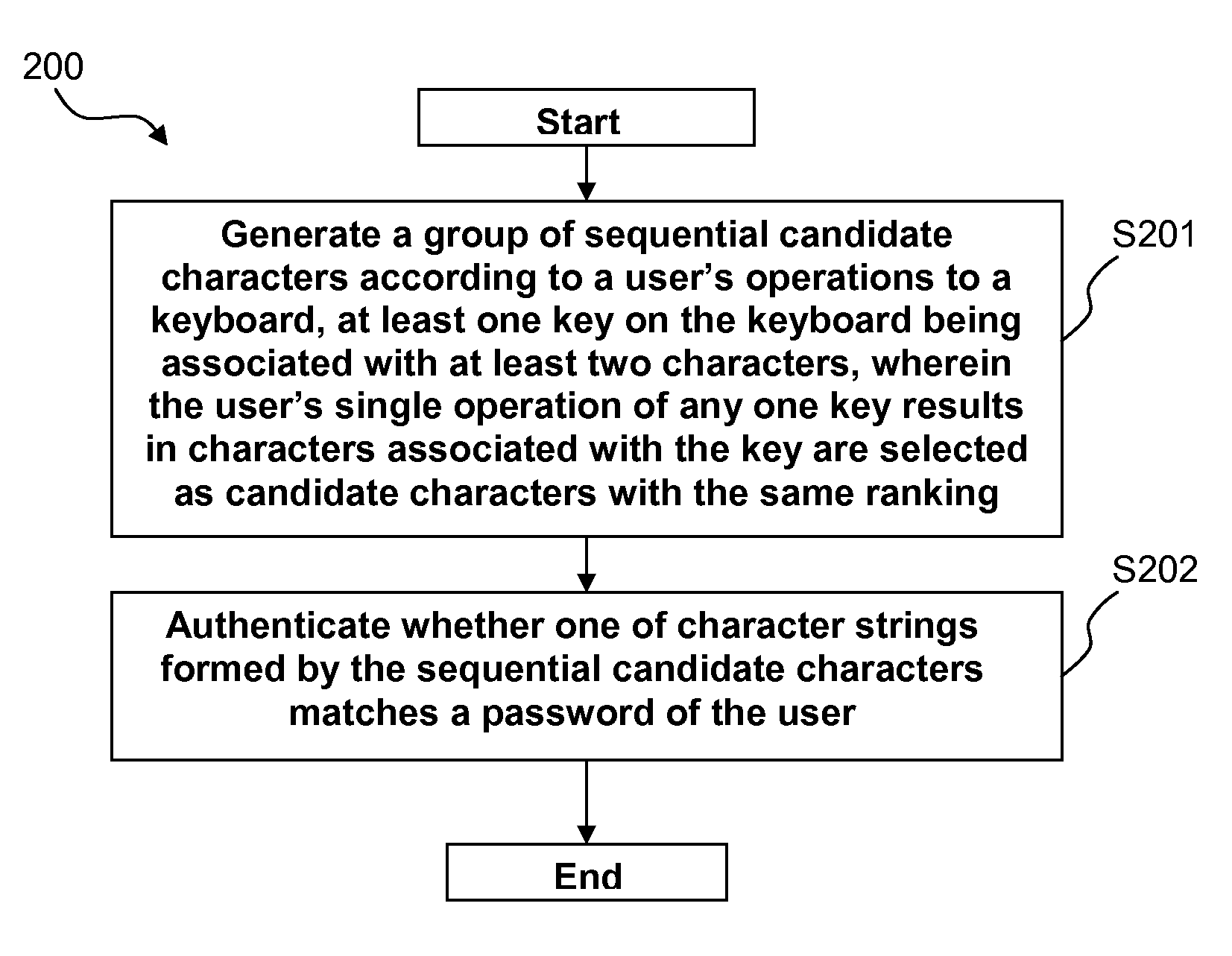 Password authentication