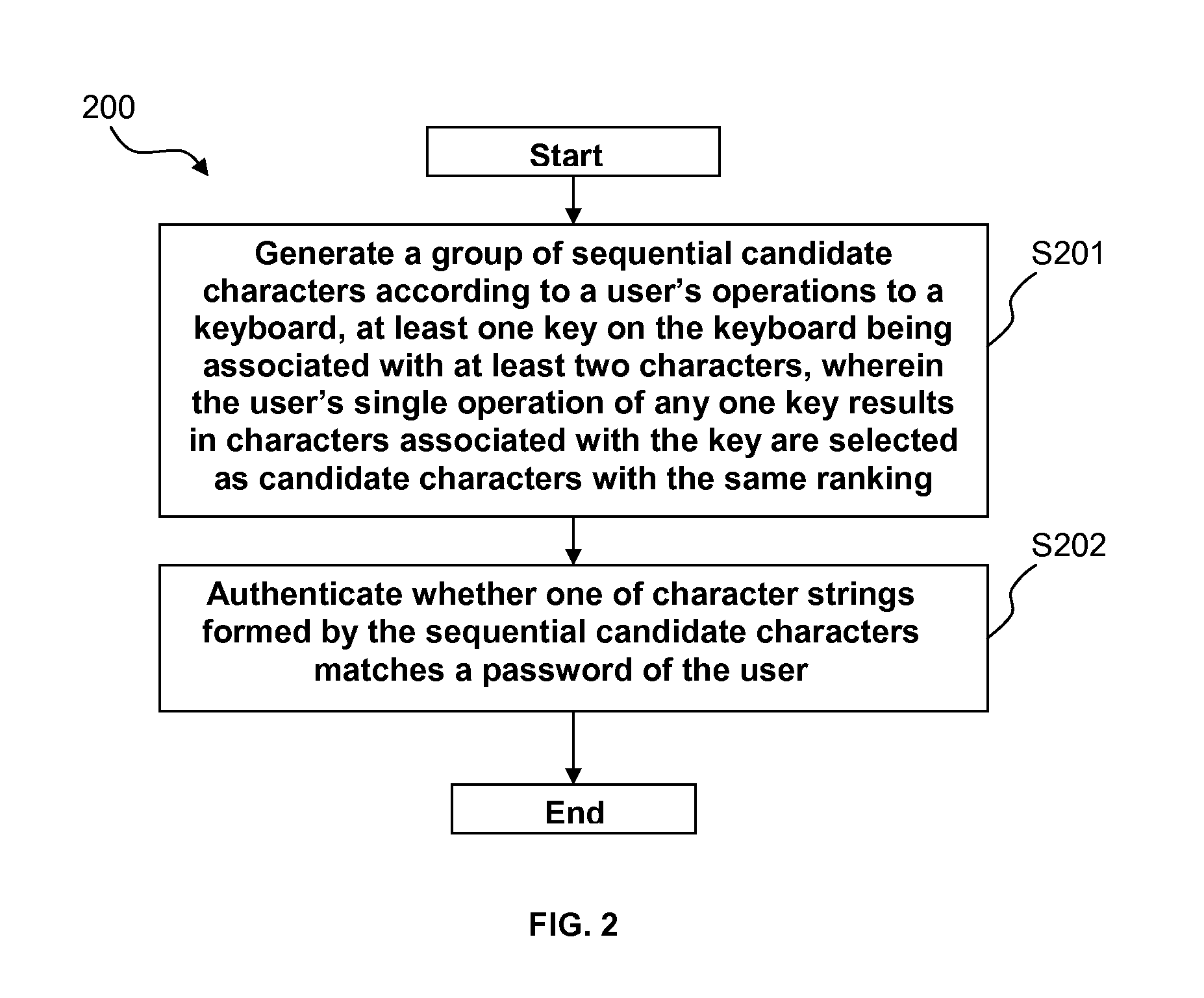 Password authentication