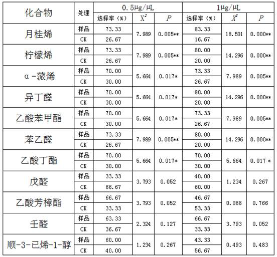 A kind of preparation method of citrus Bactrocera adult attractant