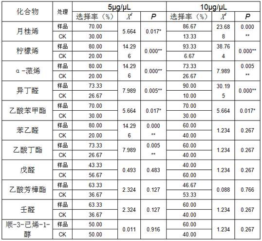 A kind of preparation method of citrus Bactrocera adult attractant