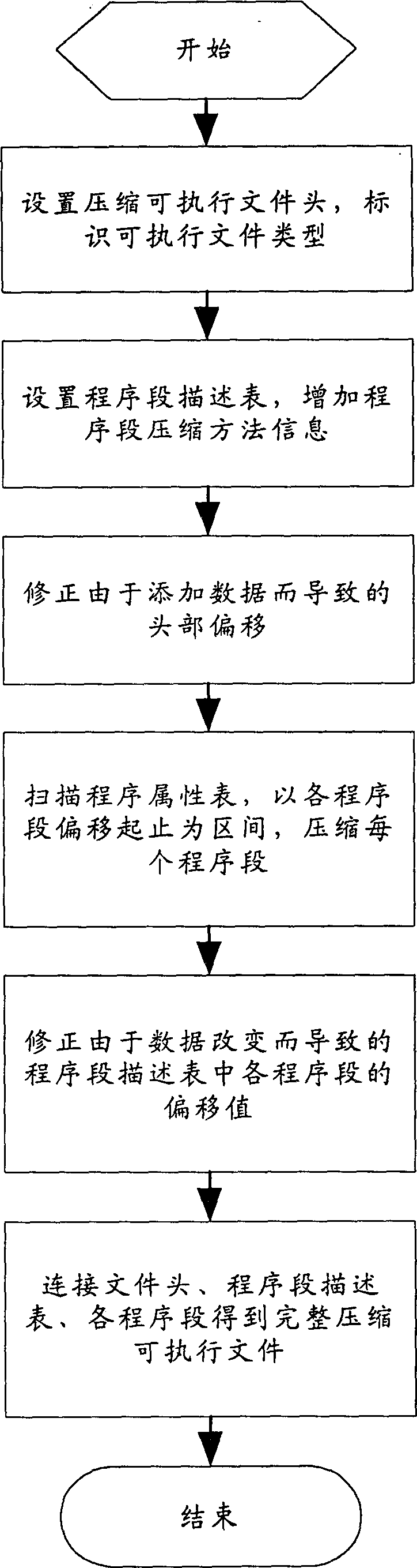 Compression of executable document in embedded type system and its loading method