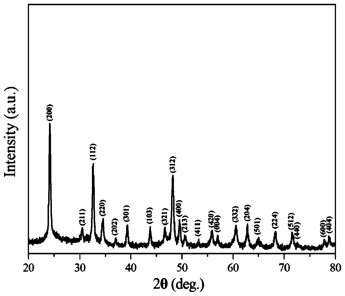 Praseodymium vanadate nanowire electrode material and preparation method thereof