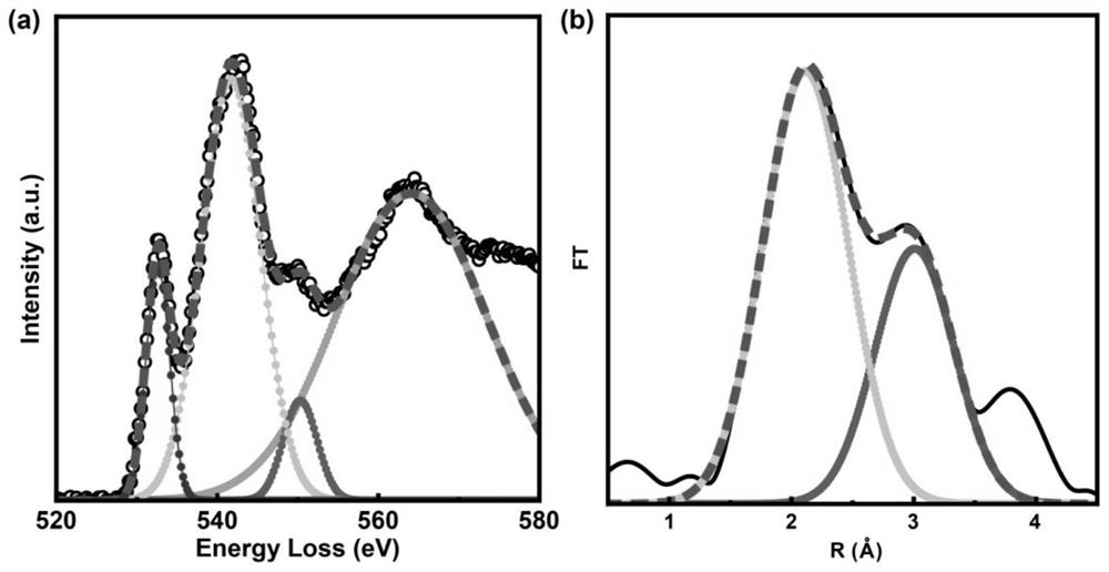 Electron energy loss spectroscopy analysis method for characterization of fine structure of transition metal oxide