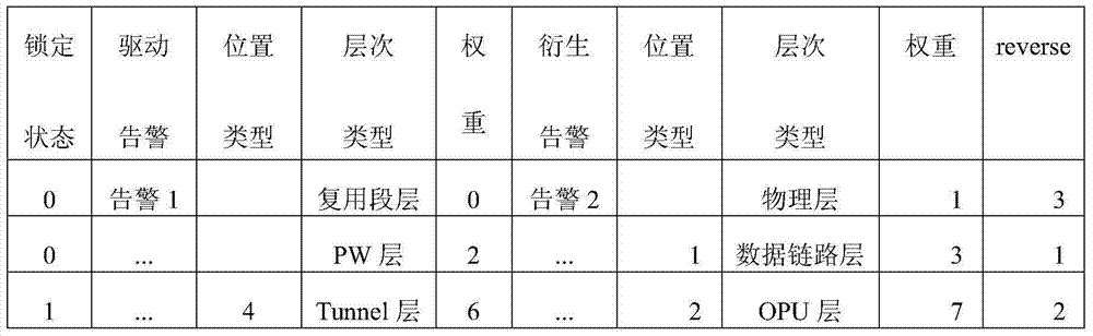 Root alarm positioning function implementation method and system based on alarm backtracking