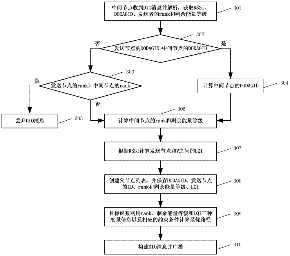 A routing construction method to prolong the life of ipv6 wireless sensor network