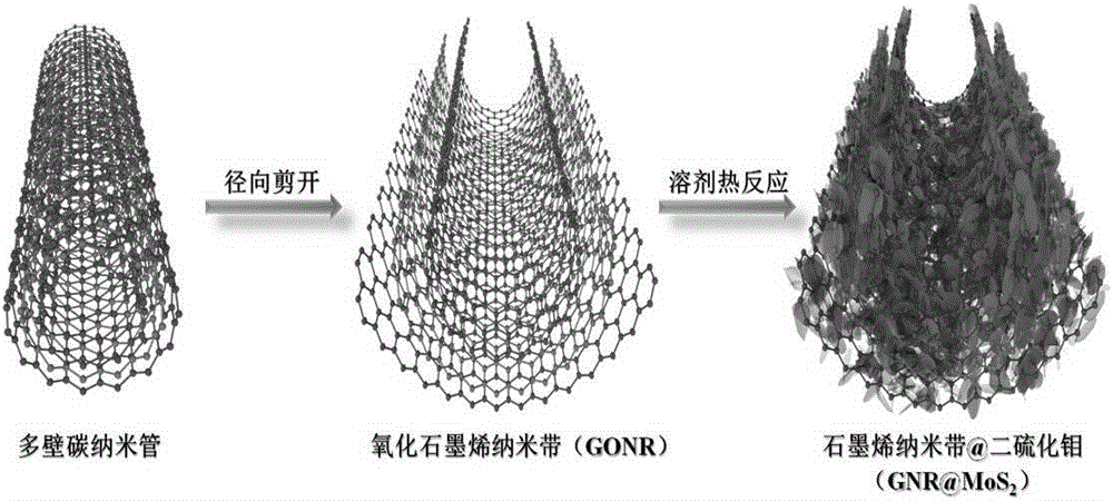 Molybdenum disulfide nano-sheet/graphene nano-ribbon composite material and manufacturing method thereof