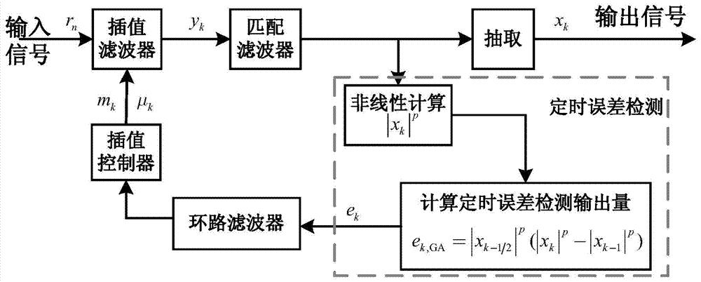 A timing recovery method for band-limited systems based on p-order moments