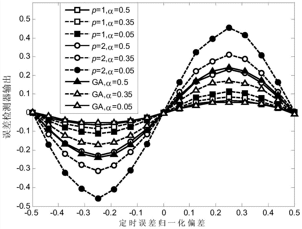 A timing recovery method for band-limited systems based on p-order moments