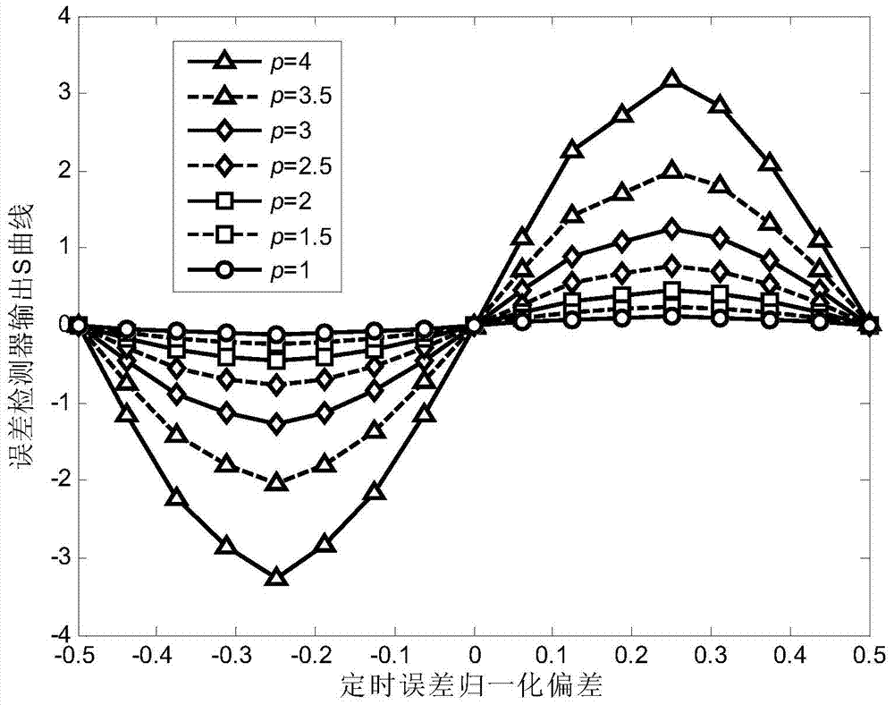 A timing recovery method for band-limited systems based on p-order moments