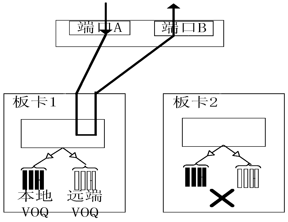 A method and device for protecting hqos using multiple boards