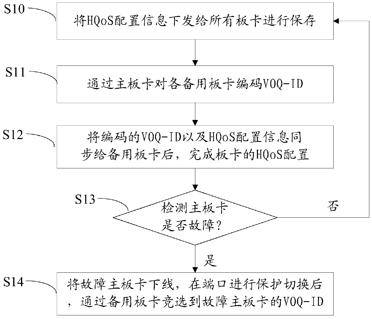 A method and device for protecting hqos using multiple boards