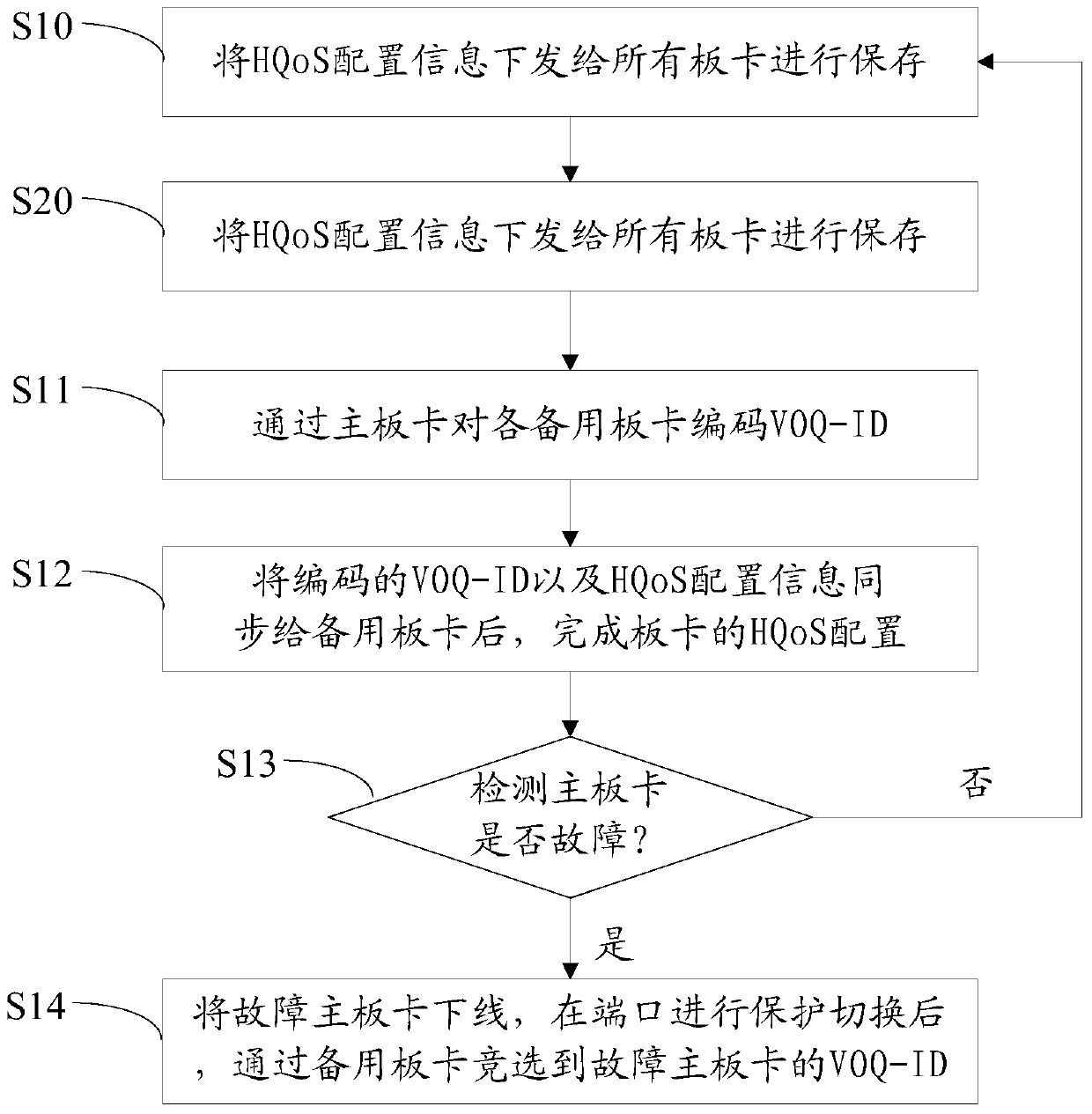 A method and device for protecting hqos using multiple boards