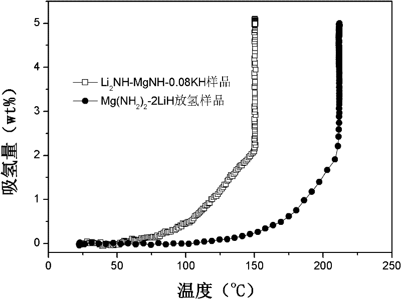 Lithium-magnesium-nitrogen-hydrogen composite hydrogen storing material