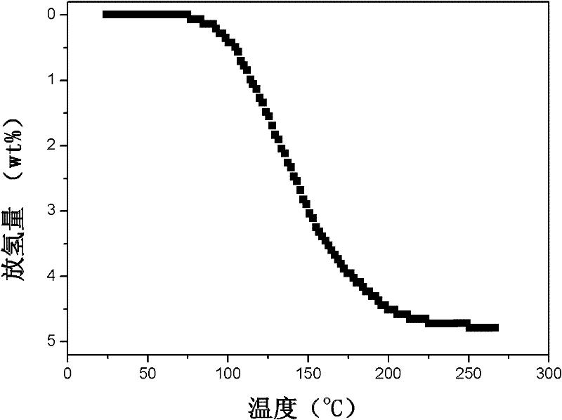 Lithium-magnesium-nitrogen-hydrogen composite hydrogen storing material