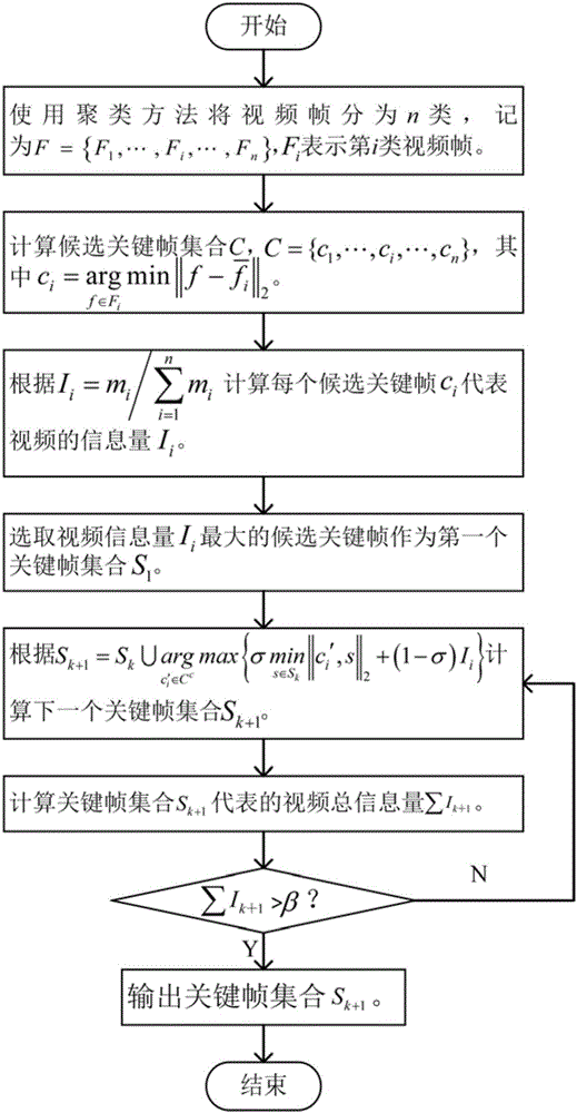 Video key frame selecting method