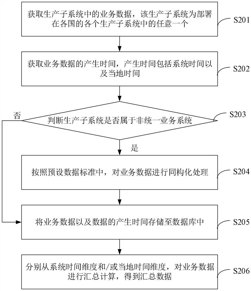 Transnational heterogeneous data processing method and device