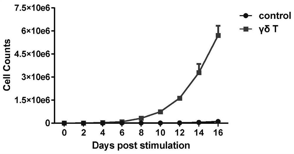 Preparation and amplification method and application of gamma delta T cell