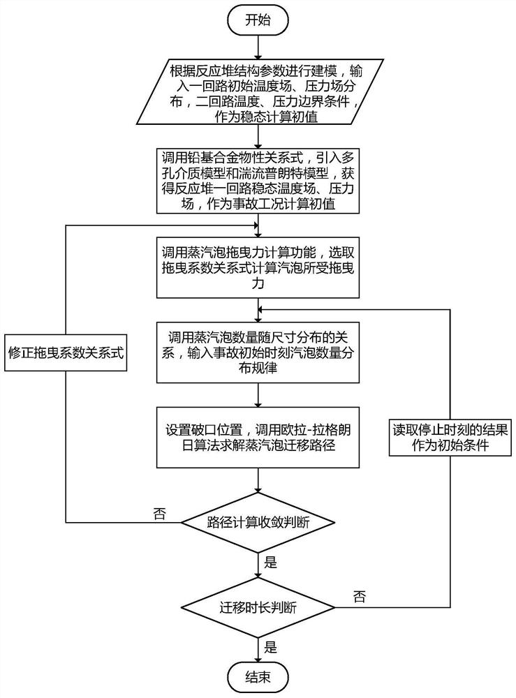 Migration path analysis method for steam bubbles generated by lead-based reactor accident