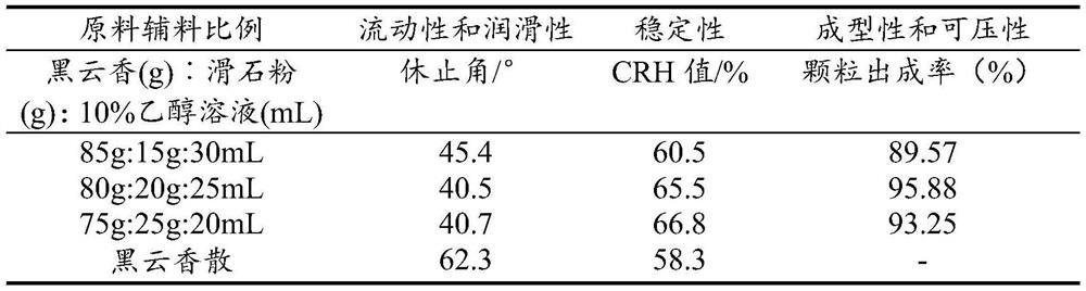 Resin Mongolian medicine powder formula granules and preparation method thereof