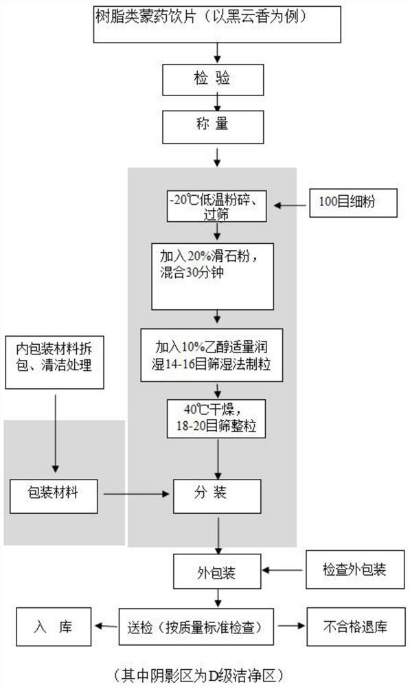 Resin Mongolian medicine powder formula granules and preparation method thereof