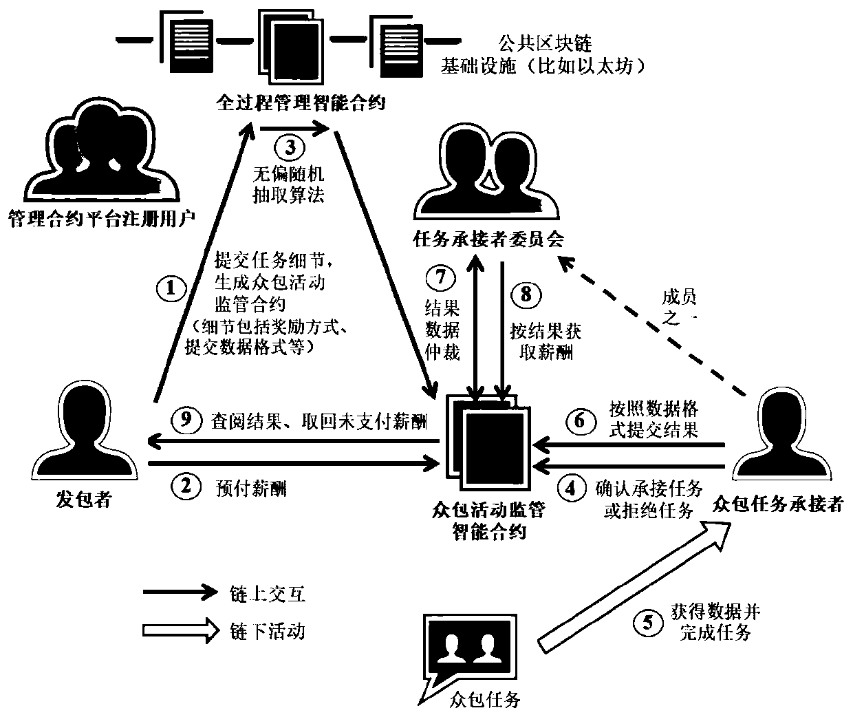 Crowdsourcing activity whole-process supervision method and system based on intelligent contract