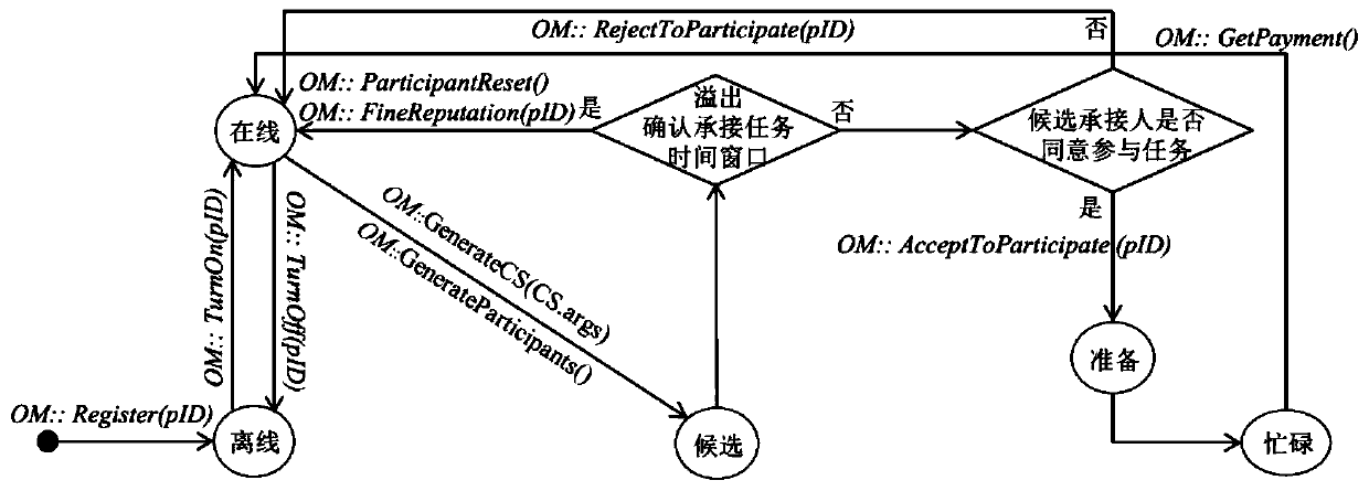 Crowdsourcing activity whole-process supervision method and system based on intelligent contract