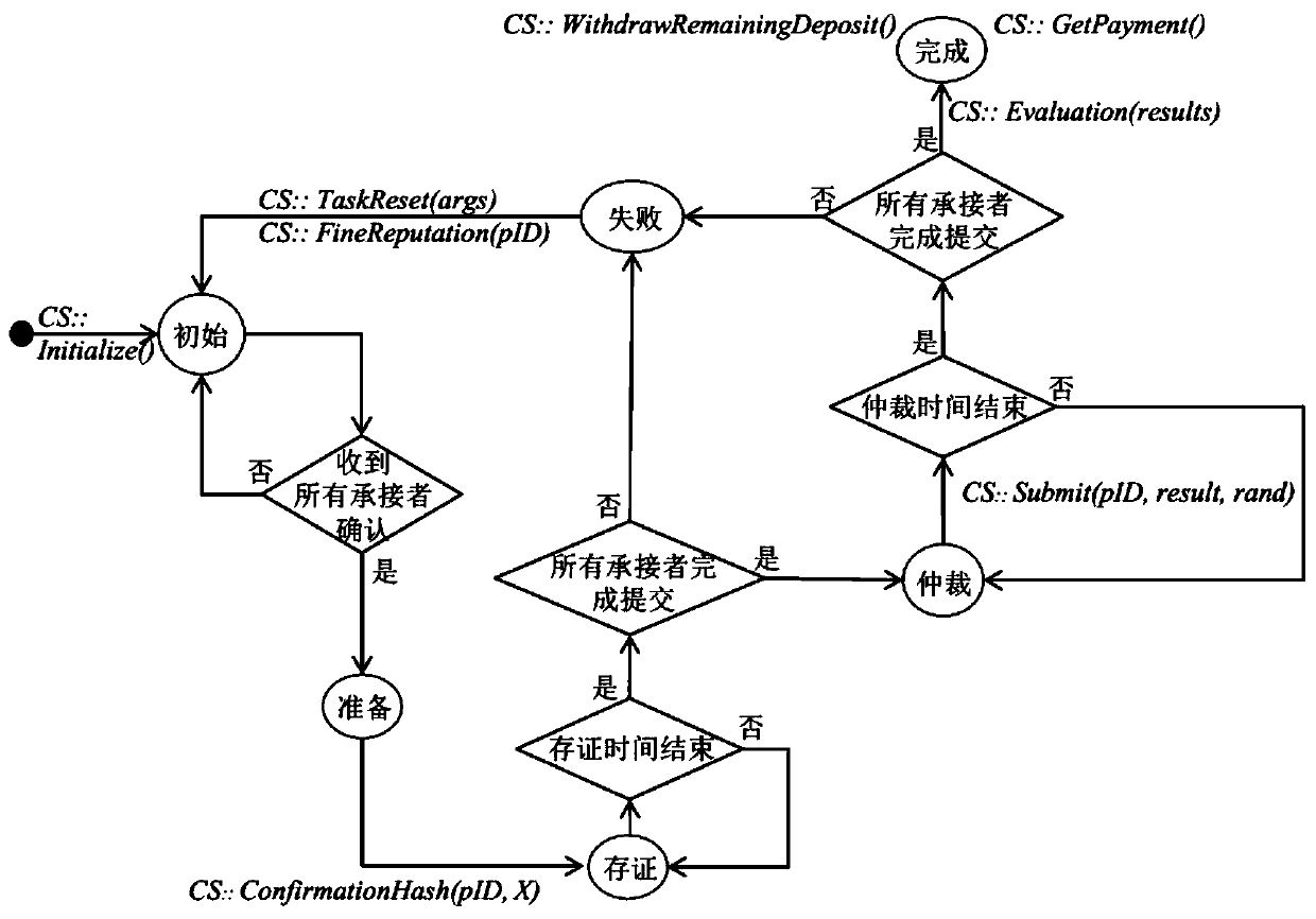 Crowdsourcing activity whole-process supervision method and system based on intelligent contract