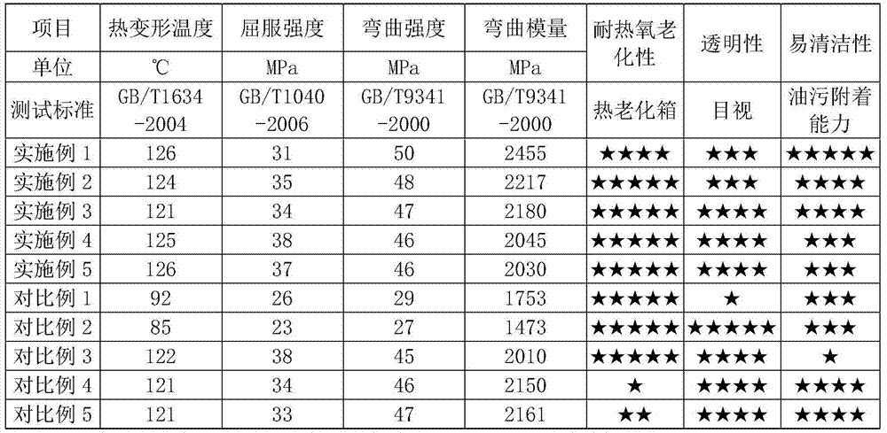 Easy-to-clean polypropylene composite material for see-through electric rice cooker and its preparation method and application