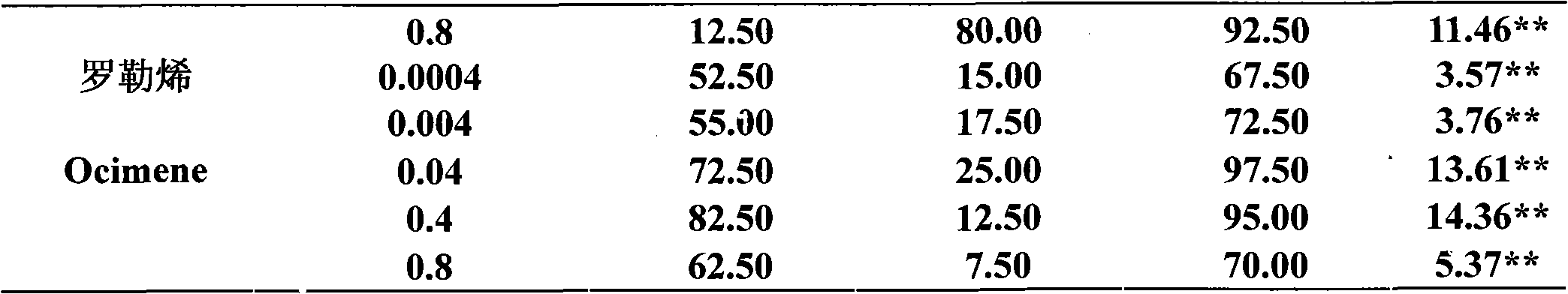 Method for preventing and controlling pissodes nitidus by using volatile terpenoids