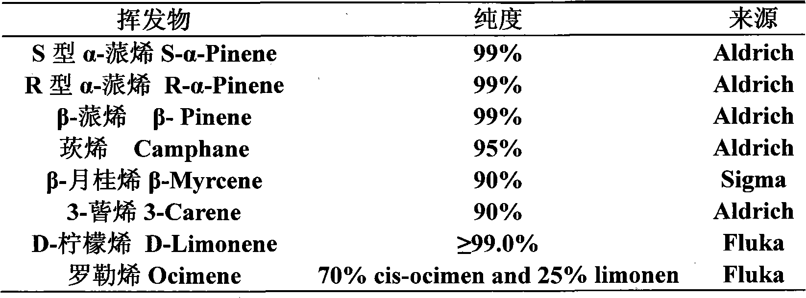 Method for preventing and controlling pissodes nitidus by using volatile terpenoids