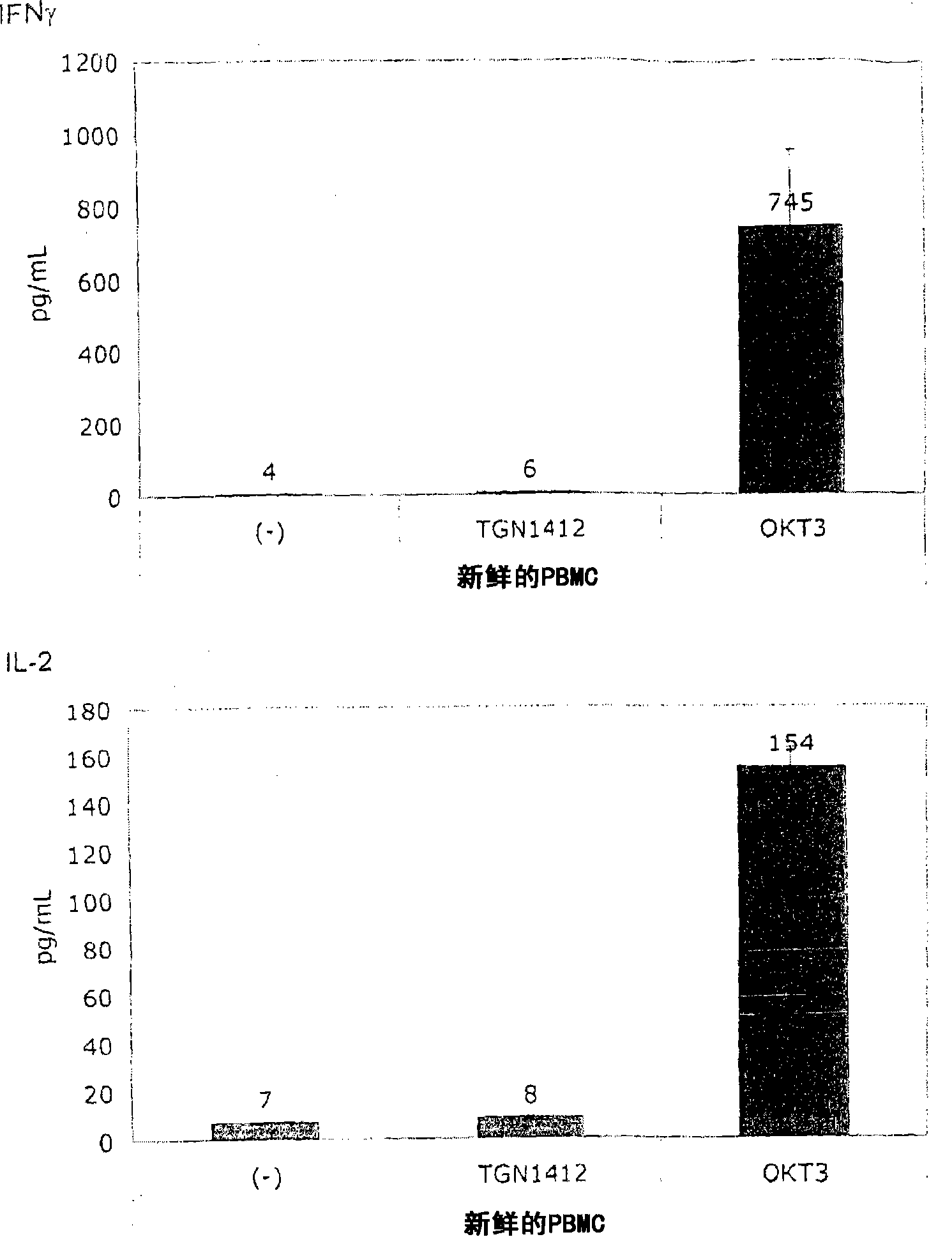 Method for preclinical testing of immunomodulatory drugs