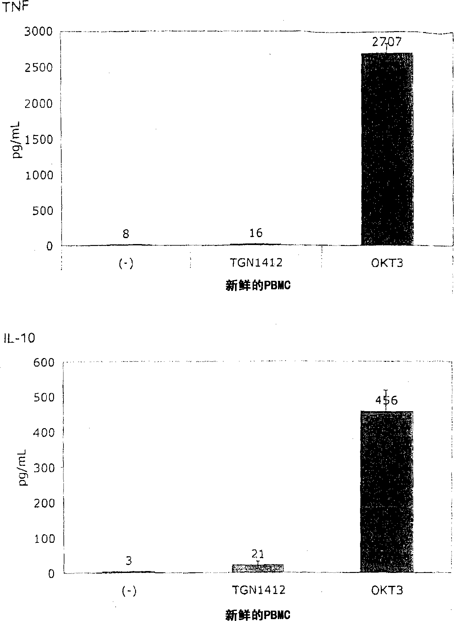 Method for preclinical testing of immunomodulatory drugs