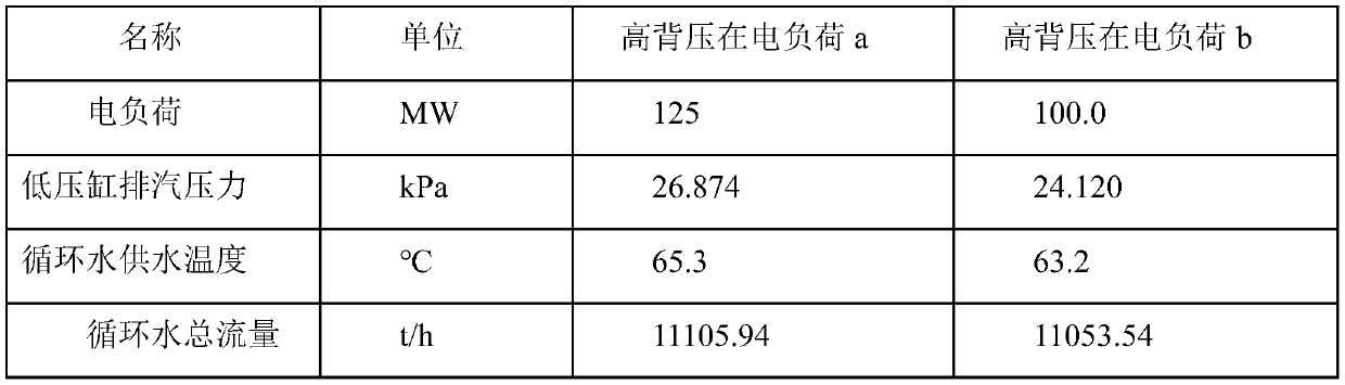 High-back-pressure heat supply system energy-saving optimization method