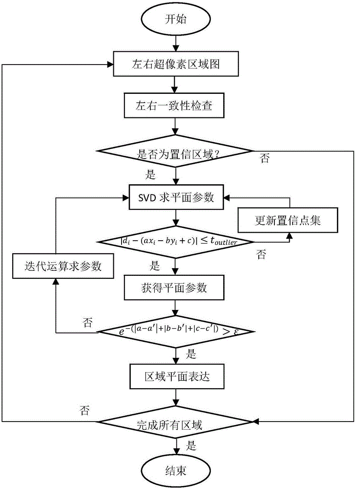 Quick binocular stereo matching method based on superpixel segmentation