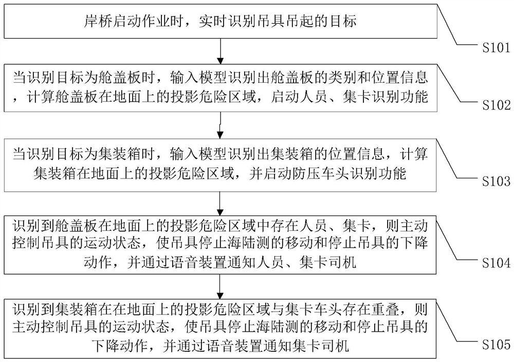 Shore crane safety operation control method and system based on AI and vision combination