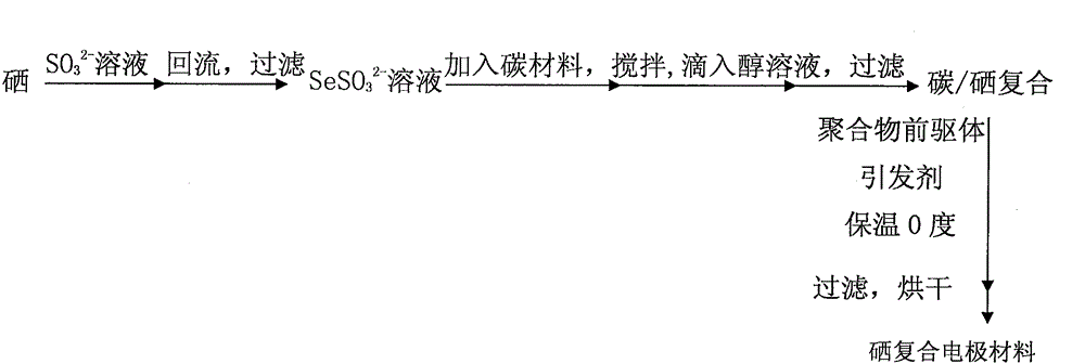 Preparation method of selenium composite electrode material