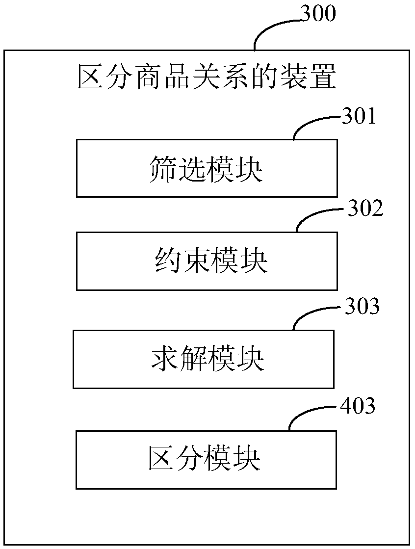 Method and device for distinguishing commodity relation