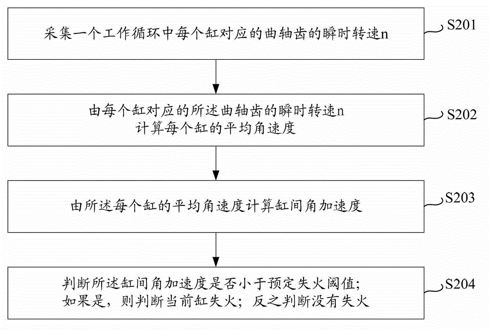 Method and equipment for detecting misfire of diesel engine