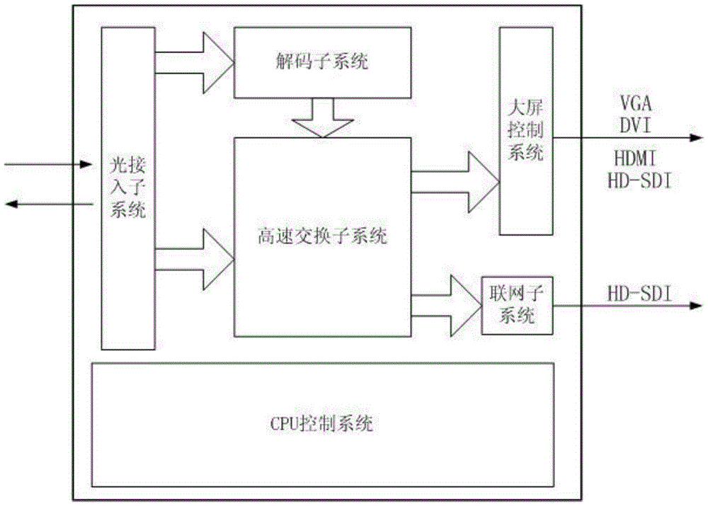 High-definition digital video monitoring device and monitoring method based on optical fiber network