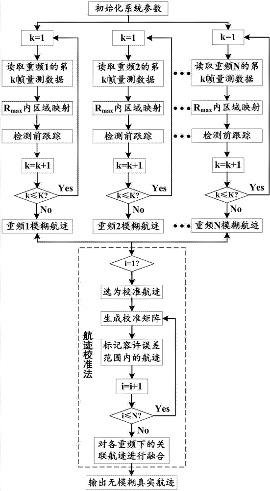 High repetition frequency radar target track-before-detect method based on regional mapping ambiguity resolution