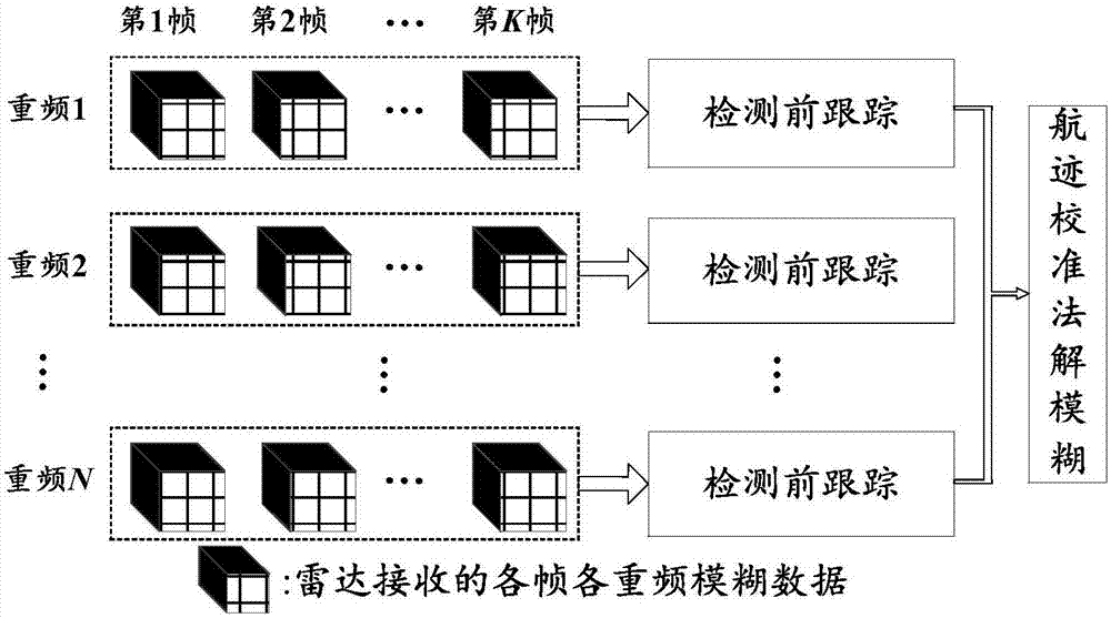 High repetition frequency radar target track-before-detect method based on regional mapping ambiguity resolution