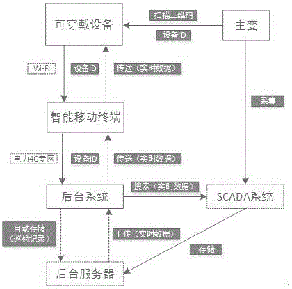 Wearable augmented reality-based bidirectional intelligent inspection system and method of substation