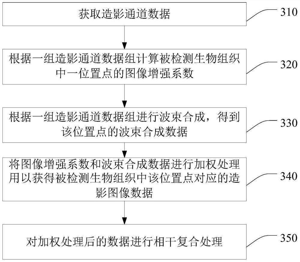 Ultrasound imaging equipment, system and image enhancement method for contrast-enhanced ultrasound imaging