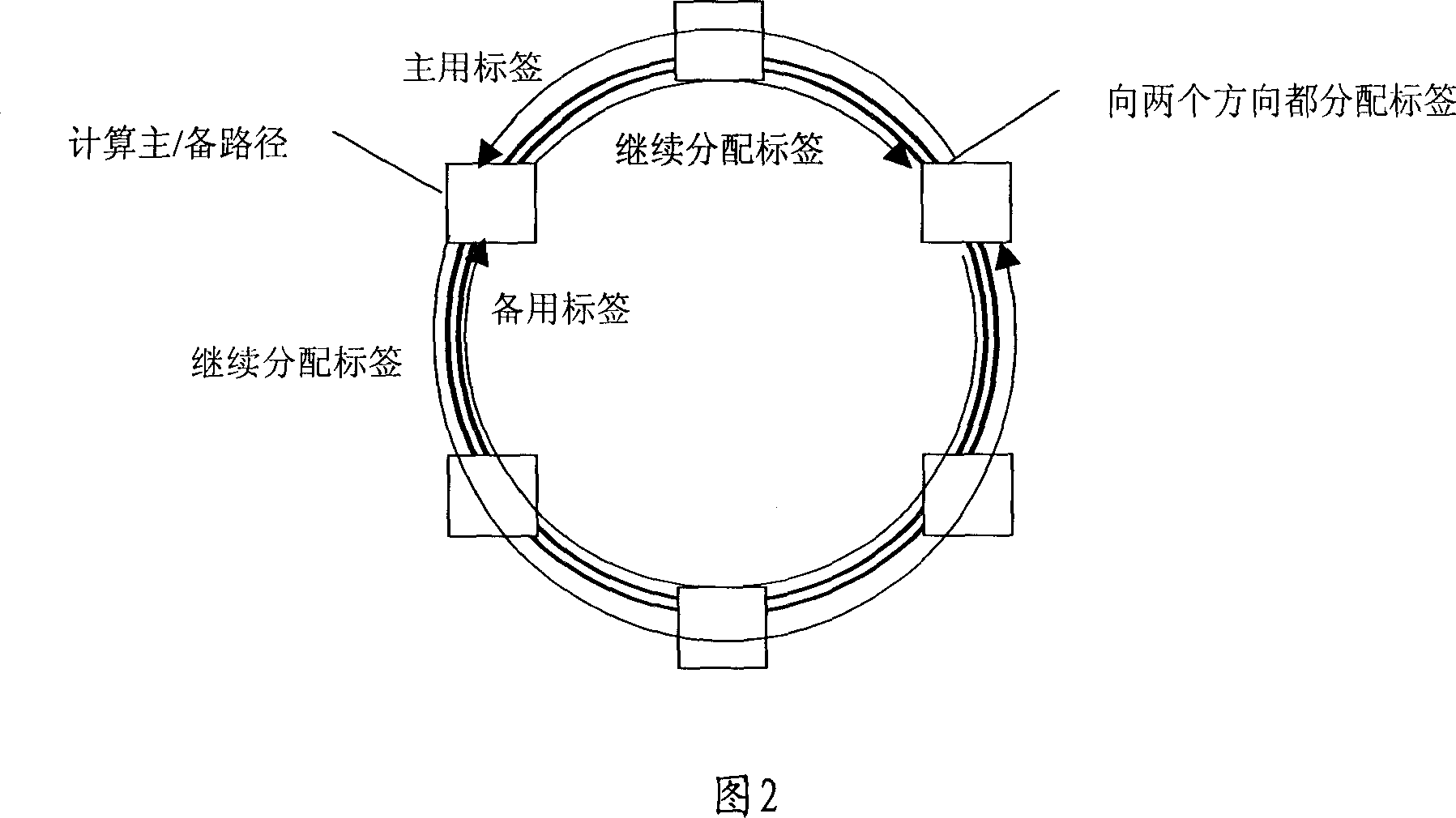 Method for distributing tag, computing route distance and implementing back-up switching in ring network by multiprotocol tag