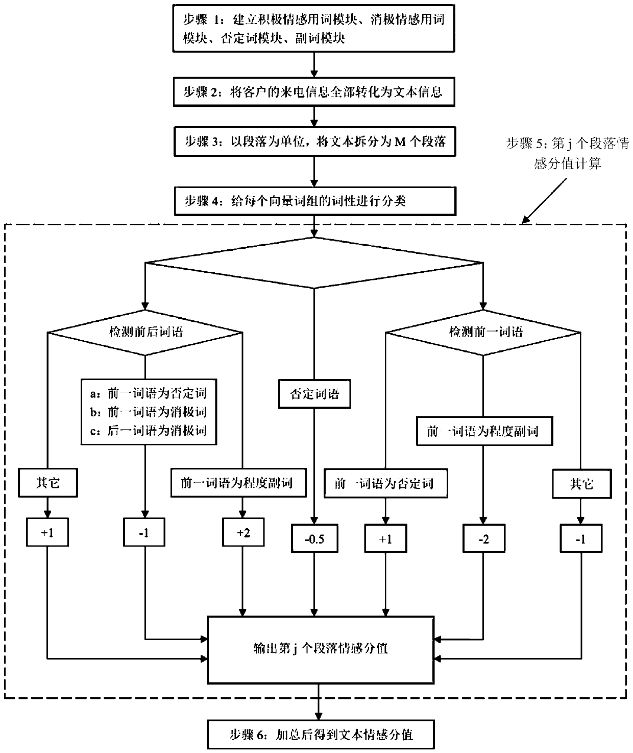 Quantitative evaluation method for emotion index of electricity customer