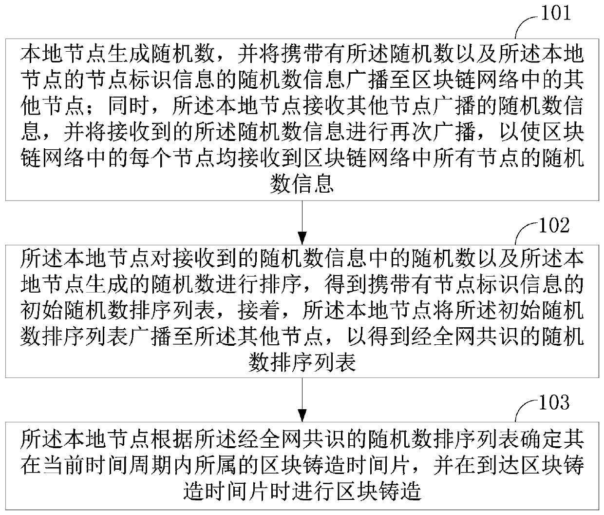 Block chain accounting method and device, terminal and computer readable storage medium