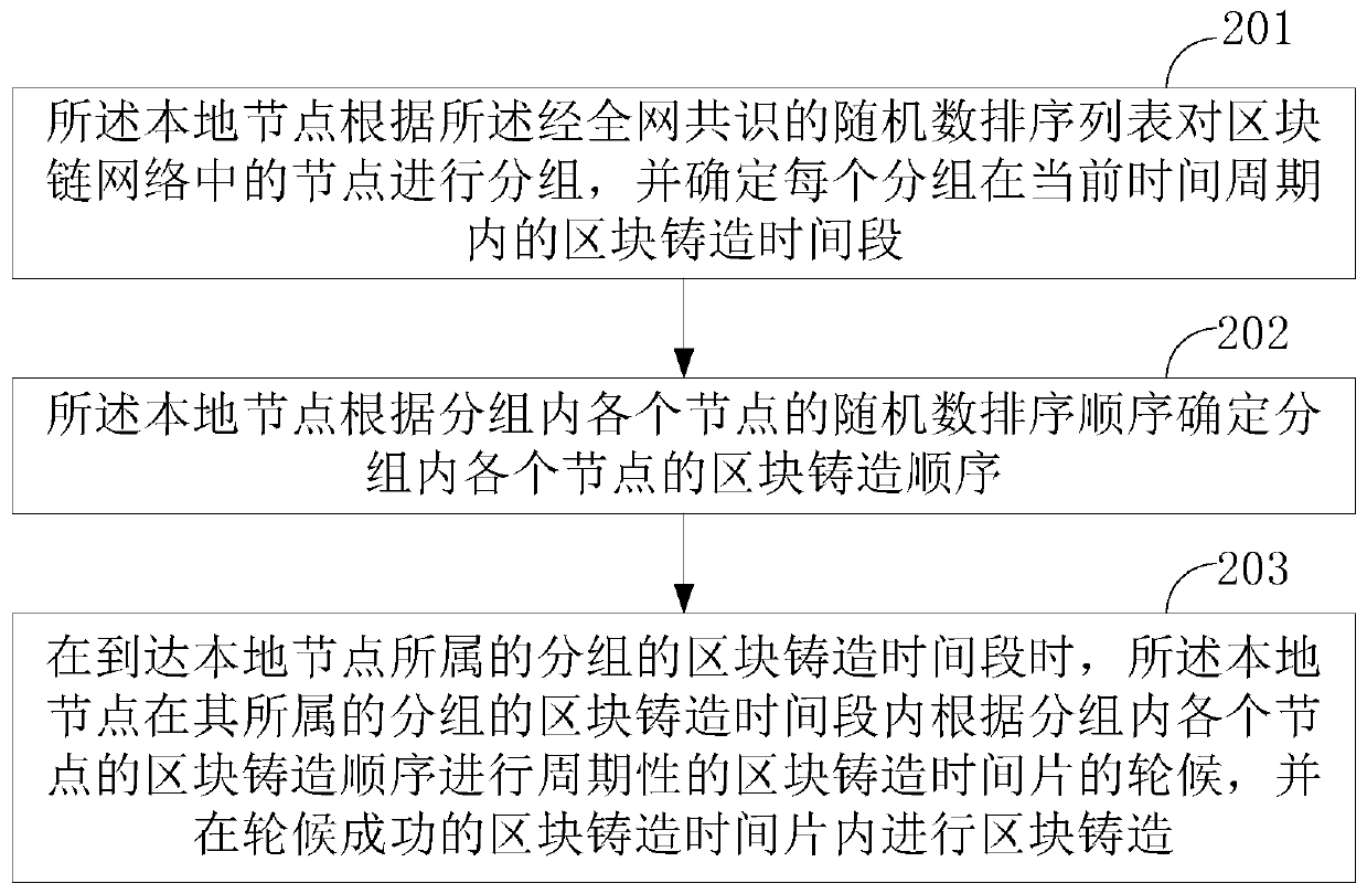 Block chain accounting method and device, terminal and computer readable storage medium